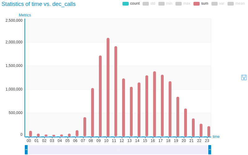 Dec Calls