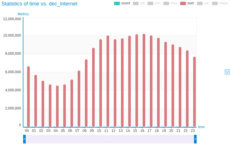 Dec Internet